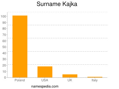 Familiennamen Kajka