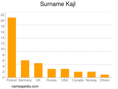 nom Kajl