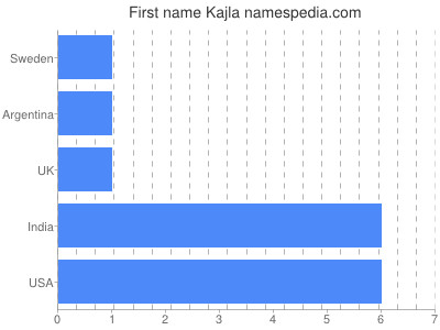 Vornamen Kajla