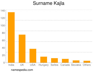 Familiennamen Kajla