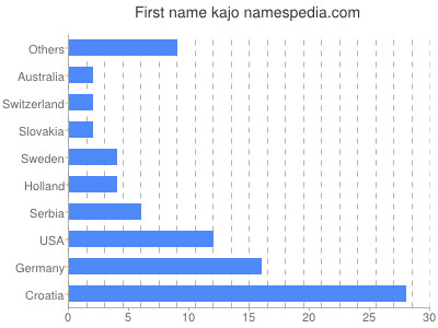 Vornamen Kajo