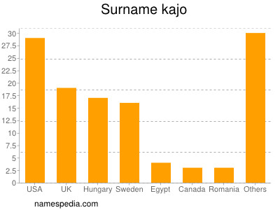 Familiennamen Kajo