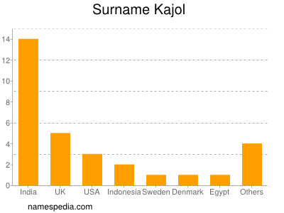 Surname Kajol