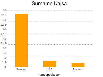 Surname Kajsa