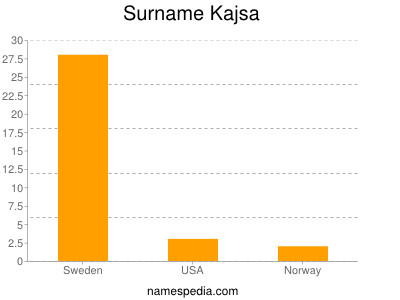 Familiennamen Kajsa