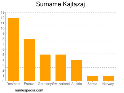 Surname Kajtazaj