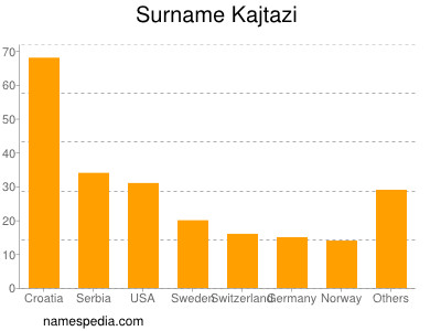 Surname Kajtazi