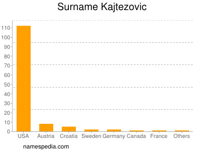 Familiennamen Kajtezovic