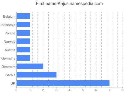 Given name Kajus