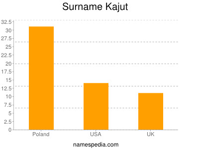 Familiennamen Kajut