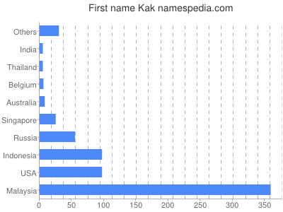 Vornamen Kak