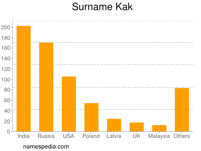 nom Kak