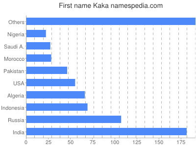 Given name Kaka