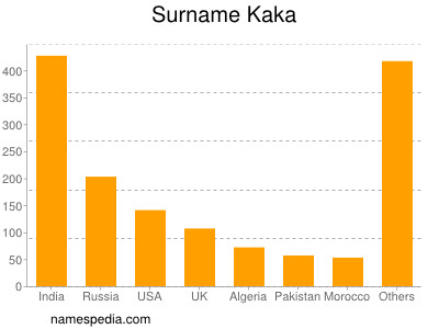 Familiennamen Kaka