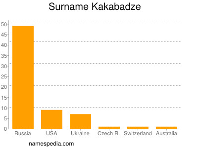 Familiennamen Kakabadze
