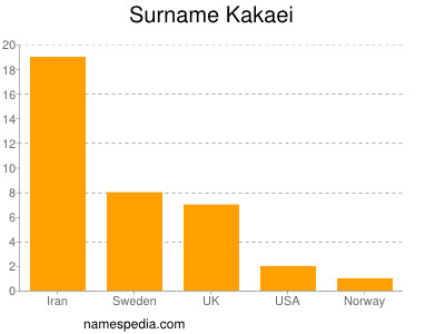 Familiennamen Kakaei