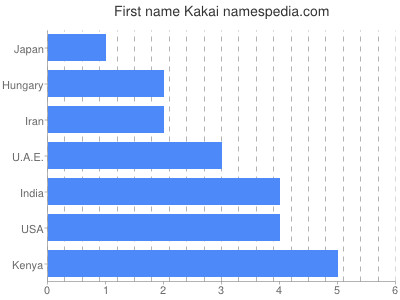 prenom Kakai