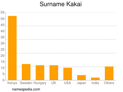 Surname Kakai