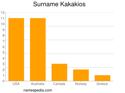 Familiennamen Kakakios