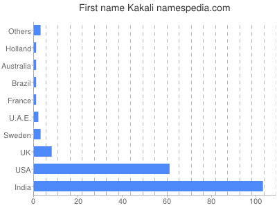 Given name Kakali