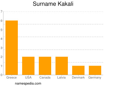 Familiennamen Kakali