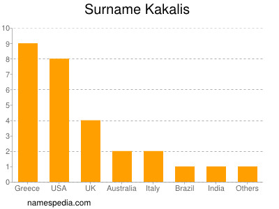 Familiennamen Kakalis