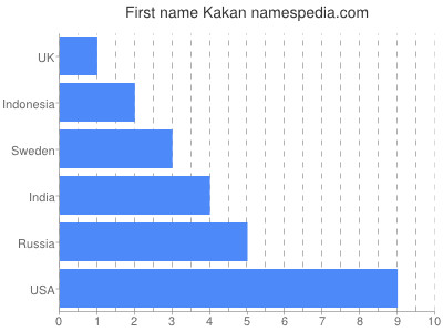 Vornamen Kakan