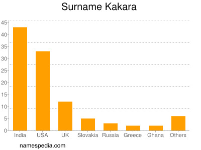 Familiennamen Kakara