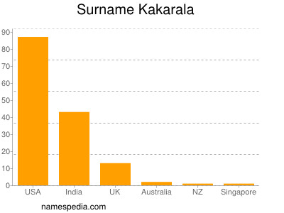 Familiennamen Kakarala