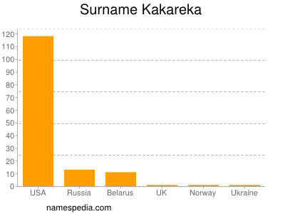 Familiennamen Kakareka