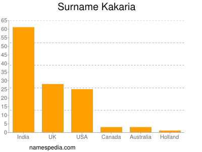 Familiennamen Kakaria