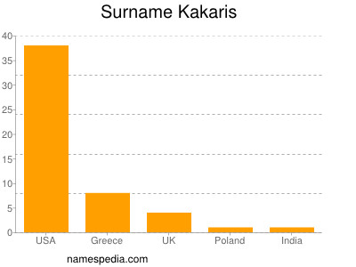 Familiennamen Kakaris