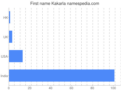 prenom Kakarla