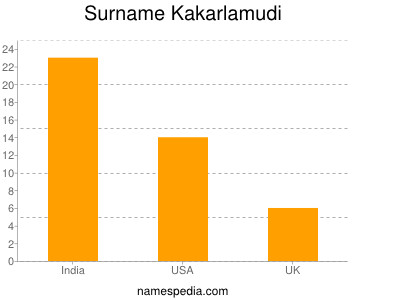 Familiennamen Kakarlamudi