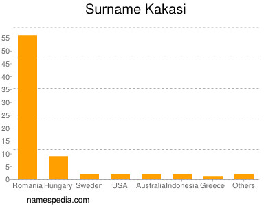 Familiennamen Kakasi