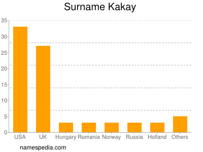 Familiennamen Kakay