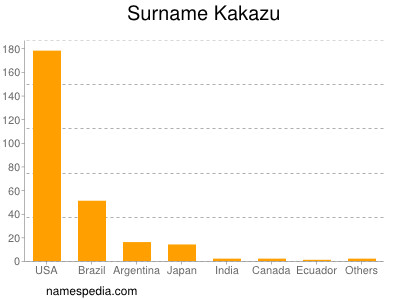 Familiennamen Kakazu