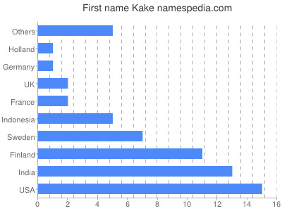 Vornamen Kake