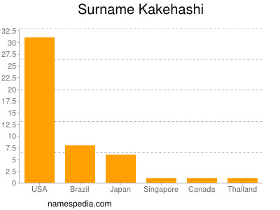 Familiennamen Kakehashi