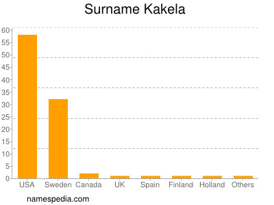 Familiennamen Kakela