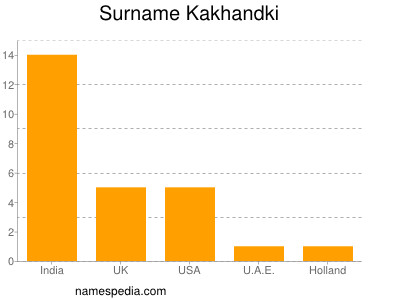 Familiennamen Kakhandki