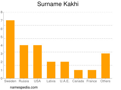 Familiennamen Kakhi