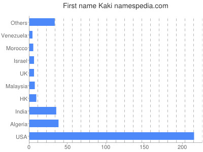Given name Kaki