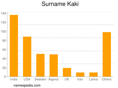 Familiennamen Kaki