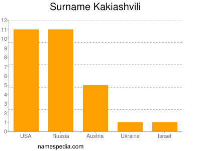 Surname Kakiashvili