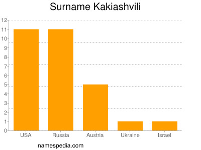 Familiennamen Kakiashvili