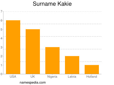 Surname Kakie