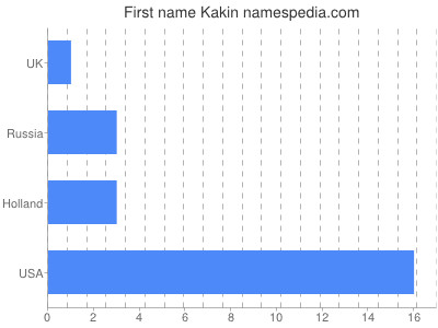 Vornamen Kakin