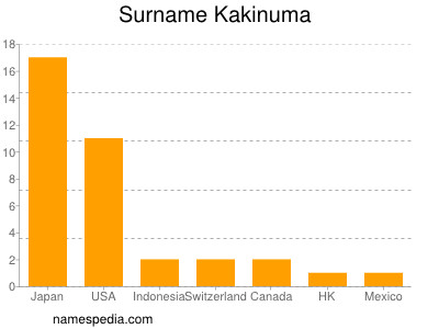 Familiennamen Kakinuma