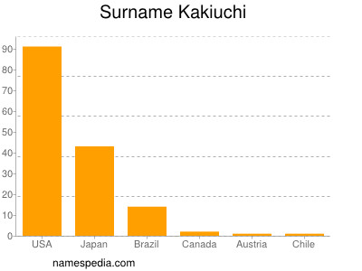 Familiennamen Kakiuchi